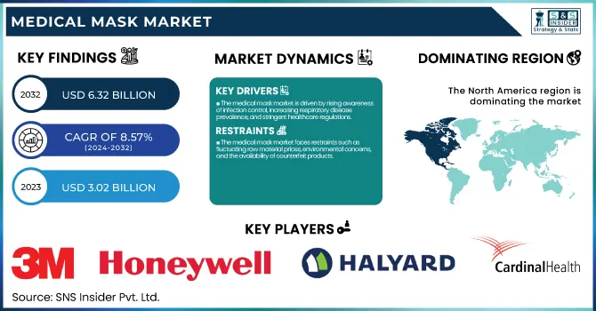 Medical Mask Market Revenue Analysis