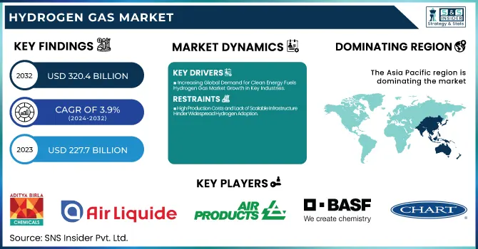 Hydrogen Gas Market Revenue Analysis