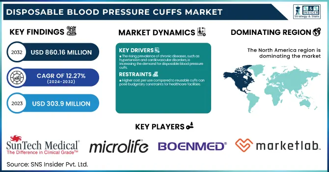 Disposable Blood Pressure Cuffs Market Revenue Analysis