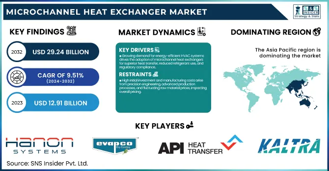 Microchannel Heat Exchanger Market Revenue Analysis