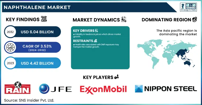 Naphthalene Market Revenue Analysis