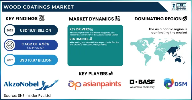 Wood Coatings Market Revenue Analysis