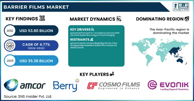 Barrier Films Market Revenue Analysis