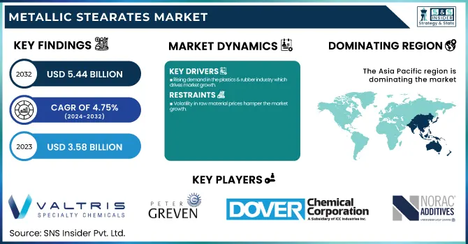 Metallic Stearates Market Revenue Analysis