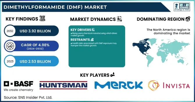 Dimethylformamide (DMF) Market Revenue Analysis