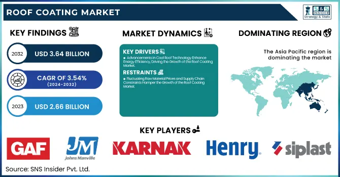 Roof Coating Market Revenue Analysis