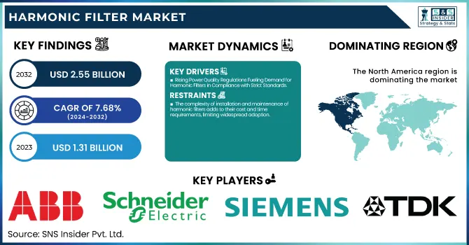 Harmonic Filter Market Revenue Analysis
