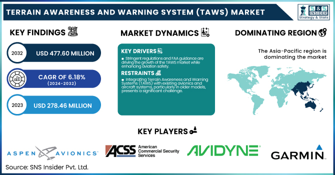 Terrain Awareness and Warning System (TAWS) Market