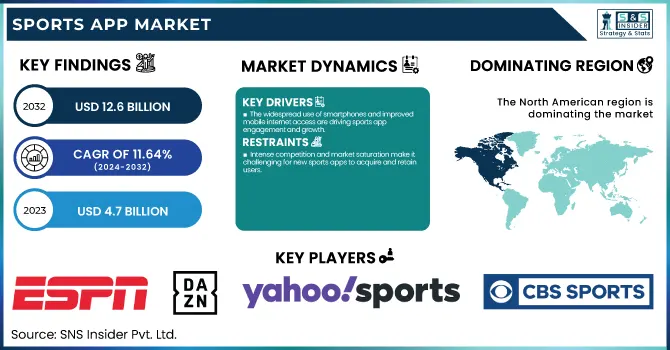Sports App Market Revenue Analysis
