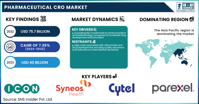 Pharmaceutical CRO Market Revenue Analysis