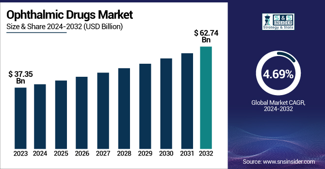 ophthalmic drugs market Revenue Analysis