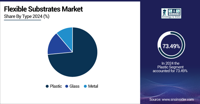 Flexible-Substrates-Market-By-Type