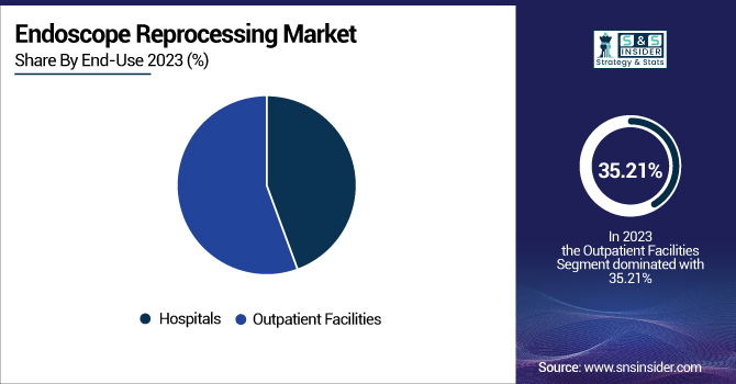 Endoscope-Reprocessing-Market-By-End-Use