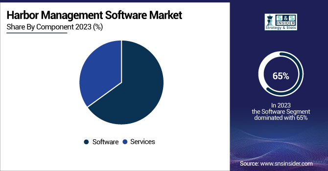 Harbor-Management-Software-Market-By-Component