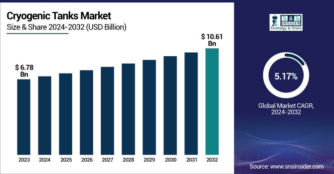 Cryogenic Tanks Market Revenue Analysis