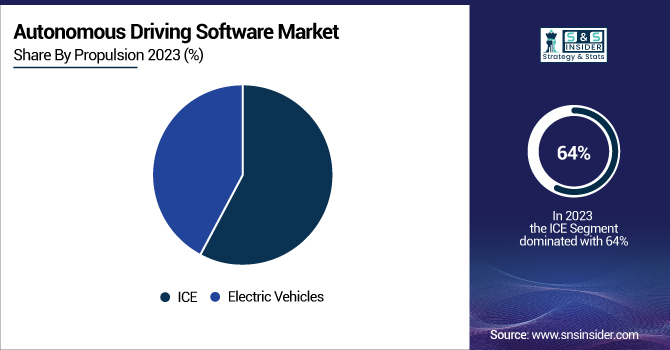 Autonomous-Driving-Software-Market-By-Propulsion