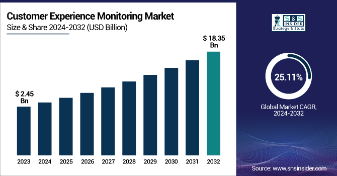 Customer Experience Monitoring Market Revenue Analysis