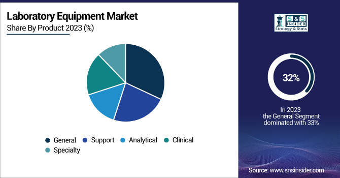 Laboratory-Equipment-Market-By-Product