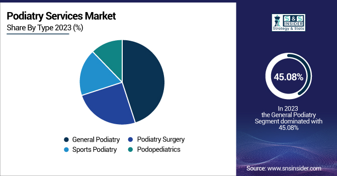Podiatry-Services-Market-By-Type