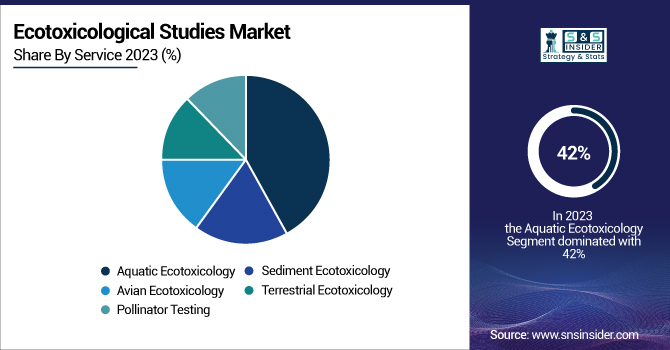 Ecotoxicological-Studies-Market-By-Service