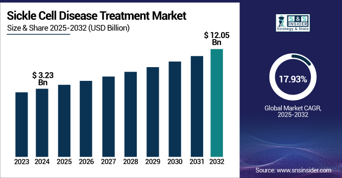 Sickle Cell Disease Treatment Market Revenue Analysis