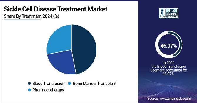Sickle-Cell-Disease-Treatment-Market-By-Treatment
