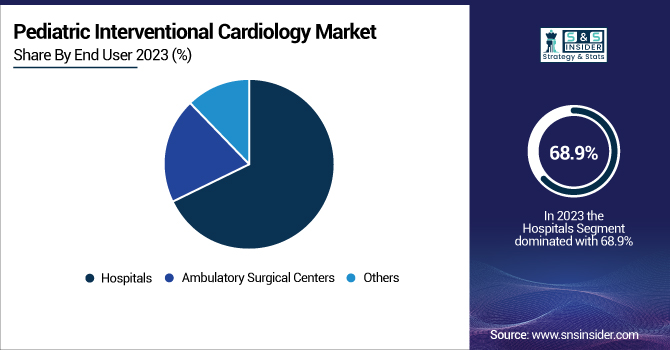 Pediatric-Interventional-Cardiology-Market by End User