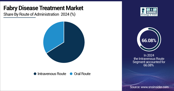 Fabry-Disease-Treatment-Market-By-Route-of-Administration