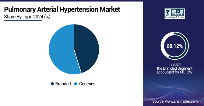 Pulmonary-Arterial-Hypertension-Market-By-Type