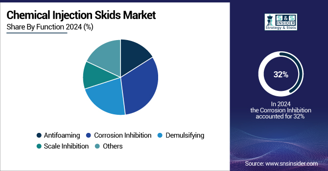 Chemical-Injection-Skids-Market-By-Function