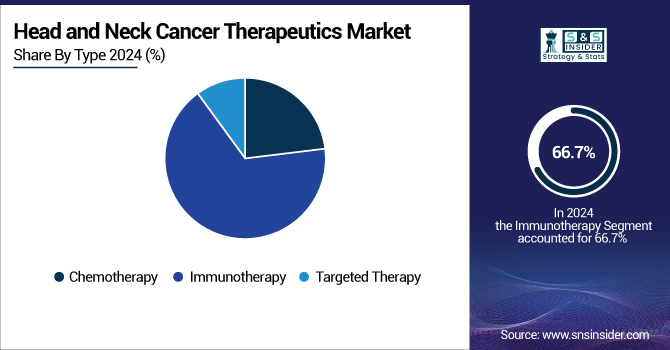 Head-and-Neck-Cancer-Therapeutics-Market-By-Type