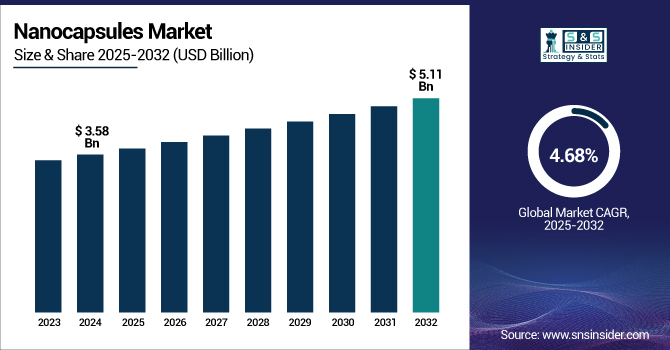 Nanocapsules Market Revenue Analysis