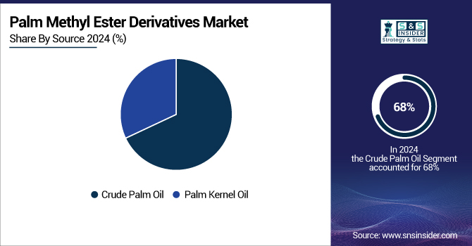 Palm-Methyl-Ester-Derivatives-Market-By-Source
