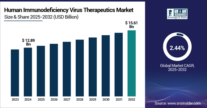 Human Immunodeficiency Virus Therapeutics Market Revenue Analysis