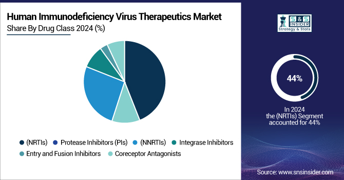 Human-Immunodeficiency-Virus-Therapeutics-Market-By-Drug-class