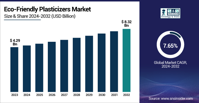 Eco-Friendly Plasticizers Market Revenue Analysis