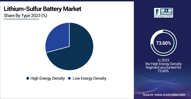 Lithium-Sulfur-Battery-Market-By-Type