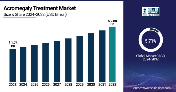 Acromegaly Treatment Market Revenue Analysis