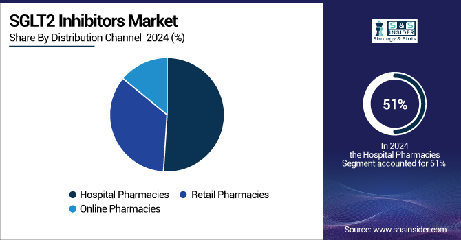 SGLT2-Inhibitors-Market-By-Distribution-Chanel