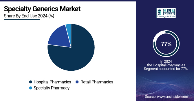 Specialty-Generics-Market-By-End-Use