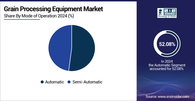 Grain-Processing-Equipment-Market-By-Mode-of-Operation