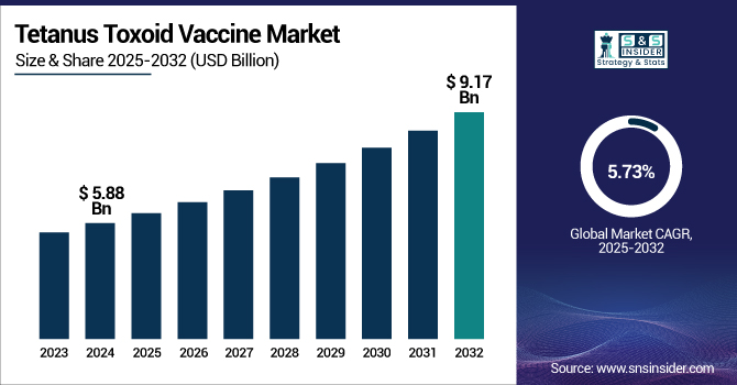 Tetanus Toxoid Vaccine Market Revenue Analysis