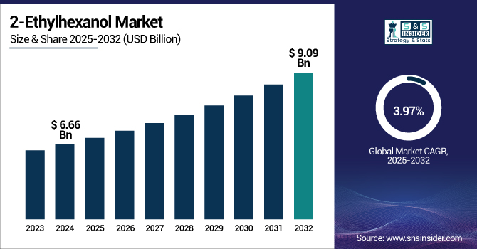 2-Ethylhexanol Market Revenue Analysis