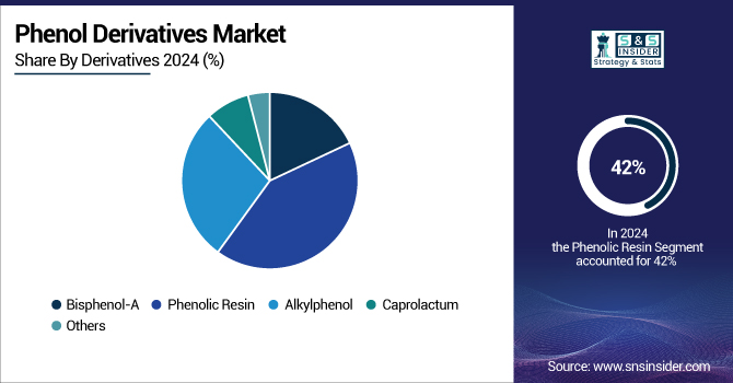 Phenol-Derivatives-Market-By-Derivatives