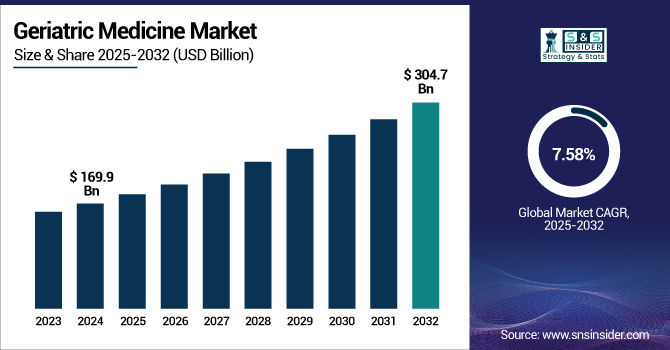 Geriatric Medicine Market Revenue Analysis