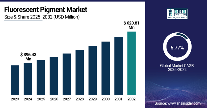 Fluorescent Pigment Market Revenue Analysis