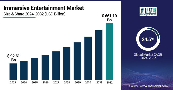 Immersive Entertainment Market Revenue Analysis