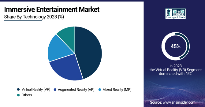 Immersive-Entertainment-Market-By-Technology