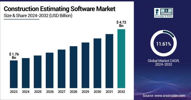 Construction Estimating Software Market Revenue Analysis