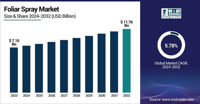 Foliar Spray Market Revenue Analysis